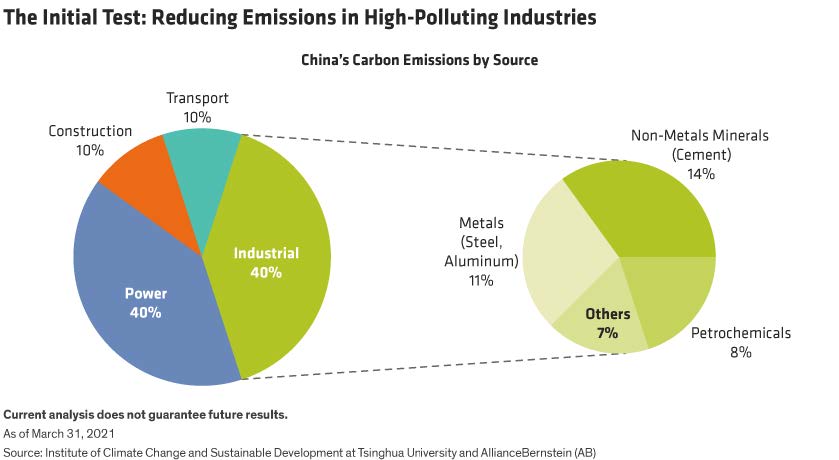 China S Transition To Greener Economy To Create Diverse New Investment